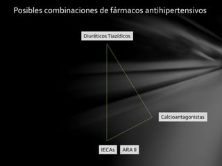 Posibles combinaciones de fármacos antihipertensivos
DiuréticosTiazídicos
ARA II
Calcioantagonistas
IECAs
 