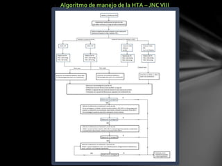 Algoritmo de manejo de la HTA – JNCVIII
 