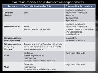 Fármaco Contraindicación absoluta Contraindicación relativa
Diuréticos
(tiazidas)
Gota
Síndrome metabólico
Intolerancia a la glucosa
Gestación
Hipercalcemia
Hipokaliemia
Betabloqueantes Asma
Bloqueo A-V de 2º ó 3º grado
Síndrome metabólico
Intolerancia a la glucosa
Atletas o pacientes muy activos
EPOC (excepto los
vasodilatadores)
Calcioantagonistas
(dihidropiridinas)
Taquiarritmia
Insuficiencia cardiaca
Calcioantagonistas
(verapamil,
diltiazem)
Bloqueo A-V de 2º ó 3º grado o trifascicular
Disfunción severa del ventriculo izquierdo
Insuficiencia cardiaca
IECAs
Gestación
Edema angioneurótico
Hiperkaliemia
Estenosis bilateral de la arteria renal
Mujeres en edad fértil
ARA II
Gestación
Hiperkaliemia
Estenosis bilateral de la arteria renal
Mujeres en edad fértil
Contraindicaciones de los fármacos antihipertensivos
 