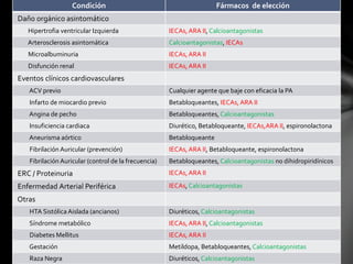 Condición Fármacos de elección
Daño orgánico asintomático
Hipertrofia ventricular Izquierda IECAs,ARA II, Calcioantagonistas
Arterosclerosis asintomática Calcioantagonistas, IECAs
Microalbuminuria IECAs,ARA II
Disfunción renal IECAs,ARA II
Eventos clínicos cardiovasculares
ACV previo Cualquier agente que baje con eficacia la PA
Infarto de miocardio previo Betabloqueantes, IECAs,ARA II
Angina de pecho Betabloqueantes, Calcioantagonistas
Insuficiencia cardiaca Diurético, Betabloqueante, IECAs,ARA II, espironolactona
Aneurisma aórtico Betabloqueante
Fibrilación Auricular (prevención) IECAs,ARA II, Betabloqueante, espironolactona
Fibrilación Auricular (control de la frecuencia) Betabloqueantes, Calcioantagonistas no dihidropiridínicos
ERC / Proteinuria IECAs,ARA II
Enfermedad Arterial Periférica IECAs, Calcioantagonistas
Otras
HTA Sistólica Aislada (ancianos) Diuréticos, Calcioantagonistas
Síndrome metabólico IECAs,ARA II, Calcioantagonistas
Diabetes Mellitus IECAs,ARA II
Gestación Metildopa, Betabloqueantes, Calcioantagonistas
Raza Negra Diuréticos, Calcioantagonistas
 
