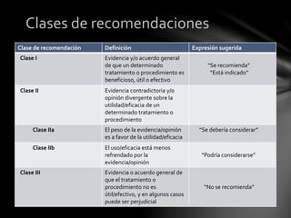 Clase de recomendación Definición Expresión sugerida
Clase I Evidencia y/o acuerdo general
de que un determinado
tratamiento o procedimiento es
beneficioso, útil o efectivo
“Se recomienda”
“Está indicado”
Clase II Evidencia contradictoria y/o
opinión divergente sobre la
utilidad/eficacia de un
determinado tratamiento o
procedimiento
Clase IIa El peso de la evidencia/opinión
es a favor de la utilidad/eficacia
“Se debería considerar”
Clase IIb El uso/eficacia está menos
refrendado por la
evidencia/opinión
“Podría considerarse”
Clase III Evidencia o acuerdo general de
que el tratamiento o
procedimiento no es
útil/efectivo, y en algunos casos
puede ser perjudicial
“No se recomienda”
Clases de recomendaciones
 