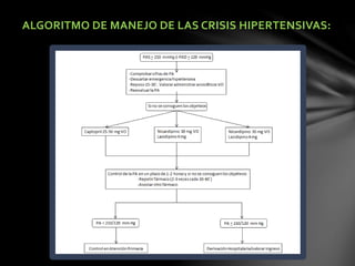 ALGORITMO DE MANEJO DE LAS CRISIS HIPERTENSIVAS:
 