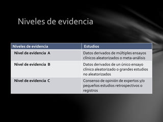 Niveles de evidencia
Niveles de evidencia Estudios
Nivel de evidencia A Datos derivados de múltiples ensayos
clínicos aleatorizados o meta-análisis
Nivel de evidencia B Datos derivados de un único ensayo
clínico aleatorizado o grandes estudios
no aleatorizados
Nivel de evidencia C Consenso de opinión de expertos y/o
pequeños estudios retrospectivos o
registros
 