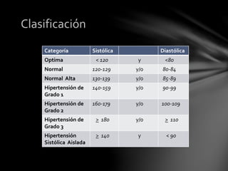 Clasificación
Categoría Sistólica Diastólica
Optima < 120 y <80
Normal 120-129 y/o 80-84
Normal Alta 130-139 y/o 85-89
Hipertensión de
Grado 1
140-159 y/o 90-99
Hipertensión de
Grado 2
160-179 y/o 100-109
Hipertensión de
Grado 3
> 180 y/o > 110
Hipertensión
Sistólica Aislada
> 140 y < 90
 