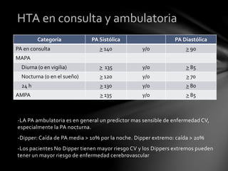 -LA PA ambulatoria es en general un predictor mas sensible de enfermedad CV,
especialmente la PA nocturna.
-Dipper: Caída de PA media > 10% por la noche. Dipper extremo: caída > 20%
-Los pacientes No Dipper tienen mayor riesgo CV y los Dippers extremos pueden
tener un mayor riesgo de enfermedad cerebrovascular
HTA en consulta y ambulatoria
Categoría PA Sistólica PA Diastólica
PA en consulta > 140 y/o > 90
MAPA
Diurna (o en vigilia) > 135 y/o > 85
Nocturna (o en el sueño) > 120 y/0 > 70
24 h > 130 y/o > 80
AMPA > 135 y/o > 85
 