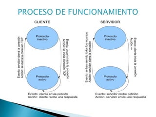 PROCESO DE FUNCIONAMIENTO