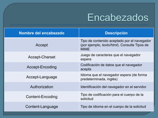 Nombre del encabezado                   Descripción
                        Tipo de contenido aceptado por el navegador
        Accept          (por ejemplo, texto/html). Consulte Tipos de
                        MIME
                        Juego de caracteres que el navegador
    Accept-Charset      espera
                        Codificación de datos que el navegador
   Accept-Encoding      acepta
                        Idioma que el navegador espera (de forma
   Accept-Language      predeterminada, inglés)

     Authorization      Identificación del navegador en el servidor

                        Tipo de codificación para el cuerpo de la
   Content-Encoding     solicitud

  Content-Language      Tipo de idioma en el cuerpo de la solicitud
 
