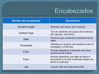 Nombre del encabezado                   Descripción

    Content-Length      Extensión del cuerpo de la solicitud

                        Tipo de contenido del cuerpo de la solicitud
     Content-Type       (por ejemplo, texto/html).
                        Fecha en que comienza la transferencia de
        Date            datos
                        Utilizado por equipos intermediarios entre el
      Forwarded         navegador y el servidor
                        Permite especificar la dirección de correo
        From            electrónico del cliente
                        Permite especificar que debe enviarse el
        From            documento si ha sido modificado desde una
                        fecha en particular

         Link           Vínculo entre dos direcciones URL
 