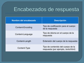 Nombre del encabezado               Descripción

                        Tipo de codificación para el cuerpo
   Content-Encoding
                        de la respuesta

                        Tipo de idioma en el cuerpo de la
  Content-Language
                        respuesta

    Content-Length      Extensión del cuerpo de la respuesta

                        Tipo de contenido del cuerpo de la
     Content-Type
                        respuesta (por ejemplo, texto/html)
 