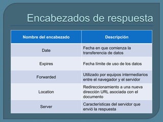 Nombre del encabezado               Descripción

                        Fecha en que comienza la
        Date
                        transferencia de datos

       Expires          Fecha límite de uso de los datos

                        Utilizado por equipos intermediarios
      Forwarded
                        entre el navegador y el servidor
                        Redireccionamiento a una nueva
       Location         dirección URL asociada con el
                        documento
                        Características del servidor que
       Server
                        envió la respuesta
 