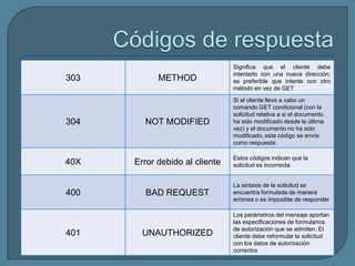 Significa que el cliente debe
                                intentarlo con una nueva dirección;
303         METHOD              es preferible que intente con otro
                                método en vez de GET

                                Si el cliente llevó a cabo un
                                comando GET condicional (con la
                                solicitud relativa a si el documento
304     NOT MODIFIED            ha sido modificado desde la última
                                vez) y el documento no ha sido
                                modificado, este código se envía
                                como respuesta.

                                Estos códigos indican que la
40X   Error debido al cliente   solicitud es incorrecta


                                La sintaxis de la solicitud se
400      BAD REQUEST            encuentra formulada de manera
                                errónea o es imposible de responder

                                Los parámetros del mensaje aportan
                                las especificaciones de formularios
                                de autorización que se admiten. El
401     UNAUTHORIZED            cliente debe reformular la solicitud
                                con los datos de autorización
                                correctos
 