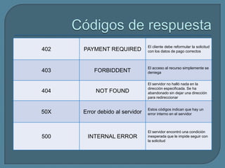 El cliente debe reformular la solicitud
402   PAYMENT REQUIRED           con los datos de pago correctos



                                 El acceso al recurso simplemente se
403       FORBIDDENT             deniega


                                 El servidor no halló nada en la
                                 dirección especificada. Se ha
404        NOT FOUND             abandonado sin dejar una dirección
                                 para redireccionar


                                 Estos códigos indican que hay un
50X   Error debido al servidor   error interno en el servidor



                                 El servidor encontró una condición
500    INTERNAL ERROR            inesperada que le impide seguir con
                                 la solicitud
 