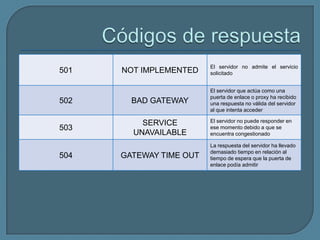 El servidor no admite el servicio
501   NOT IMPLEMENTED    solicitado


                         El servidor que actúa como una
                         puerta de enlace o proxy ha recibido
502     BAD GATEWAY      una respuesta no válida del servidor
                         al que intenta acceder

          SERVICE        El servidor no puede responder en
503                      ese momento debido a que se
        UNAVAILABLE      encuentra congestionado

                         La respuesta del servidor ha llevado
                         demasiado tiempo en relación al
504   GATEWAY TIME OUT   tiempo de espera que la puerta de
                         enlace podía admitir
 