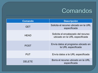 Comando              Descripción
          Solicita el recurso ubicado en la URL
 GET
                        especificada

           Solicita el encabezado del recurso
 HEAD
            ubicado en la URL especificada


          Envía datos al programa ubicado en
 POST
                 la URL especificada

 PUT       Envía datos a la URL especificada

          Borra el recurso ubicado en la URL
DELETE
                      especificada
 