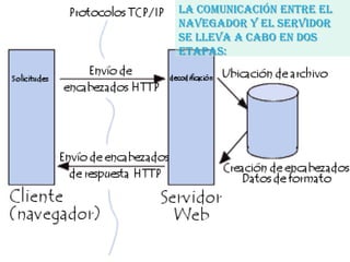 La comunicación entre el
navegador y el servidor
se lleva a cabo en dos
etapas:
 