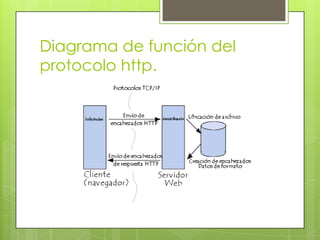 Protocolo http | PPTX