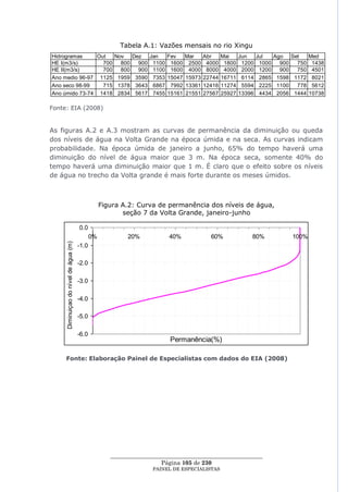 Tabela A.1: Vazões mensais no rio Xingu
Hidrogramas     Out                                    Nov     Dez     Jan     Fev     Mar     Abr     Mai     Jun     Jul     Ago Set      Med
HE I(m3/s)        700                                    800     900    1100    1600    2500    4000    1800    1200    1000     900  750    1438
HE II(m3/s)       700                                    800     900    1100    1600    4000    8000    4000    2000    1200     900  750    4501
Ano medio 96-97 1125                                    1959    3590    7353   15047   15973   22744   16711    6114    2865    1598 1172    8021
Ano seco 98-99    715                                   1378    3643    6867    7992   13361   12416   11274    5594    2225    1100  778    5612
Ano úmido 73-74 1418                                    2834    5617    7455   15161   21551   27567   25927   13396    4434    2056 1444   10738

Fonte: EIA (2008)


As figuras A.2 e A.3 mostram as curvas de permanência da diminuição ou queda
dos níveis de água na Volta Grande na época úmida e na seca. As curvas indicam
probabilidade. Na época úmida de janeiro a junho, 65% do tempo haverá uma
diminuição do nível de água maior que 3 m. Na época seca, somente 40% do
tempo haverá uma diminuição maior que 1 m. É claro que o efeito sobre os níveis
de água no trecho da Volta grande é mais forte durante os meses úmidos.



                                                   Figura A.2: Curva de permanência dos níveis de água,
                                                          seção 7 da Volta Grande, janeiro-junho
     .




                                       0.0
                                              0%           20%                 40%               60%               80%              100%
     Diminuiçao do nível de água (m)




                                       -1.0

                                       -2.0

                                       -3.0

                                       -4.0

                                       -5.0

                                       -6.0
                                                                               Permanência(%)

     Fonte: Elaboração Painel de Especialistas com dados do EIA (2008)




                                                      ____________________________________________________
                                                                       Página 105 de 230
                                                                        PAINEL DE ESPEC IALISTAS
 