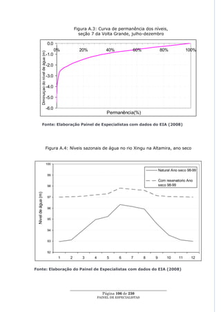 Figura A.3: Curva de permanência dos níveis,
                                                                     seção 7 da Volta Grande, julho-dezembro

                 .                                 0.0
                                                          0%         20%             40%            60%            80%             100%
                 Diminuiçao do nível de água (m)

                                                   -1.0

                                                   -2.0

                                                   -3.0

                                                   -4.0

                                                   -5.0

                                                   -6.0
                                                                                     Permanência(%)

                Fonte: Elaboração Painel de Especialistas com dados do EIA (2008)




                                            Figura A.4: Níveis sazonais de água no rio Xingu na Altamira, ano seco


                                               100

                                                                                                                   Natural Ano seco 98-99
                                                   99
                                                                                                                   Com reservatorio Ano
                                                   98                                                              seco 98-99
  .
  Nivel de água (m)




                                                   97


                                                   96


                                                   95


                                                   94


                                                   93


                                                   92
                                                           1   2      3     4        5      6      7       8   9        10    11      12


Fonte: Elaboração do Painel de Especialistas com dados do EIA (2008)




                                                               ____________________________________________________
                                                                                Página 106 de 230
                                                                                PAINEL DE ESPEC IALISTAS
 