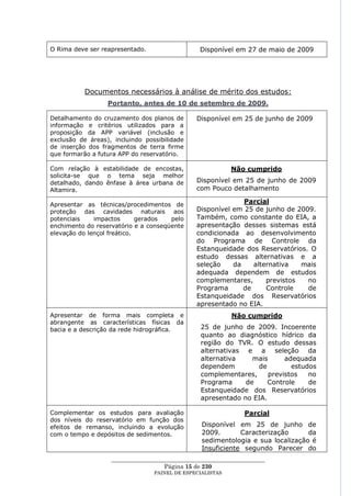 O Rima deve ser reapresentado.                   Disponível em 27 de maio de 2009




           Documentos necessários à análise de mérito dos estudos:
                  Portanto, antes de 10 de setembro de 2009.

Detalhamento do cruzamento dos planos de        Disponível em 25 de junho de 2009
informação e critérios utilizados para a
proposição da APP variável (inclusão e
exclusão de áreas), incluindo possibilidade
de inserção dos fragmentos de terra firme
que formarão a futura APP do reservatório.

Com relação à estabilidade de encostas,                     Não cumprido
solicita-se que o tema seja melhor
detalhado, dando ênfase à área urbana de        Disponível em 25 de junho de 2009
Altamira.                                       com Pouco detalhamento

Apresentar as técnicas/procedimentos de                       Parcial
proteção das cavidades naturais aos             Disponível em 25 de junho de 2009.
potenciais    impactos       gerados  pelo      Também, como constante do EIA, a
enchimento do reservatório e a conseqüente      apresentação desses sistemas está
elevação do lençol freático.                    condicionada ao desenvolvimento
                                                do Programa de Controle da
                                                Estanqueidade dos Reservatórios. O
                                                estudo dessas alternativas e a
                                                seleção    da    alternativa   mais
                                                adequada dependem de estudos
                                                complementares,      previstos  no
                                                Programa      de     Controle   de
                                                Estanqueidade dos Reservatórios
                                                apresentado no EIA.
Apresentar de forma mais completa e                         Não cumprido
abrangente as características físicas da
bacia e a descrição da rede hidrográfica.        25 de junho de 2009. Incoerente
                                                 quanto ao diagnóstico hídrico da
                                                 região do TVR. O estudo dessas
                                                 alternativas e a seleção da
                                                 alternativa    mais      adequada
                                                 dependem        de         estudos
                                                 complementares,     previstos   no
                                                 Programa     de     Controle    de
                                                 Estanqueidade dos Reservatórios
                                                 apresentado no EIA.

Complementar os estudos para avaliação                          Parcial
dos níveis do reservatório em função dos
efeitos de remanso, incluindo a evolução         Disponível em 25 de junho de
com o tempo e depósitos de sedimentos.           2009.       Caracterização      da
                                                 sedimentologia e sua localização é
                                                 Insuficiente segundo Parecer do
                   ____________________________________________________
                                     Página 15 de 230
                                 PAINEL DE ESPEC IALISTAS
 