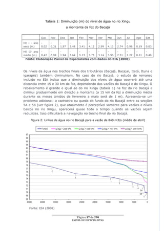 Tabela 1: Diminuição (m) do nível de água no rio Xingu
                                  a montante da foz do Bacajá


             Out    Nov    Dez      Jan    Fev    Mar    Abr    Mai    Jun    Jul    Ago    Set

HE I - ano   -      -      -        -      -      -      -      -      -      -      -      -
seco (m)     0.02   0.31   1.97     3.48   3.41   4.12   2.99   4.13   2.74   0.98   0.19   0.03

HE II- ano   -      -      -        -      -      -      -      -      -      -      -      -
médio (m)    0.42   0.98   1.94     3.64   5.13   3.75   3.14   3.90   2.51   1.22   0.61   0.40
 Fonte: Elaboração Painel de Especialistas com dados do EIA (2008)



Os níveis da água nos trechos finais dos tributários (Bacajá, Bacajai, Itatá, Ituna e
igarapés) também diminuiriam. No caso do rio Bacajá, o estudo de remanso
incluído no EIA indica que a diminuição dos níveis de água ocorrerá até uma
distancia entre 15 e 30 km da foz, dependendo das vazões do Bacajá e do Xingu. O
rebaixamento é grande e igual ao do rio Xingu (tabela 1) na foz do rio Bacajá e
diminui gradualmente em direção a montante (a 15 km da foz a diminuição média
durante os meses úmidos de fevereiro a maio será de 1 m). Apresenta-se um
problema adicional: a cachoeira ou queda do fundo do rio Bacajá entre as secções
5A e 5B (ver figura 2), que atualmente é perceptível somente para vazões e níveis
baixos no rio Xingu, aparecerá quase todo o tempo quando as vazões sejam
reduzidas. Isso dificultará a navegação no trecho final do rio Bacajá.

    Figura 2: Linhas de água no rio Bacajá para a vazão de 840 m3/s (média de abril)




   Fonte: EIA (2008)

                     ____________________________________________________
                                       Página 97 de 230
                                     PAINEL DE ESPEC IALISTAS
 