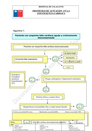 HOSPITAL DE TALAGANTE
PROTOCOLO DE ACTUACION EN LA
INSUFICIENCIA CARDIACA
Algoritmo 1.
6. INDICADORES
12
Paciente con sospecha falla cardiaca aguda o crónicamente
descompensada
Paciente con sospecha falla cardiaca descompensada
Inminente falla respiratoria si
Bi PAP/CPAP
Intubación
Si T.A NTG O NTP
UCI
no
Choque cardiogénico o hipertensión sintomática
si
Inotropicos
Considerar
monitoria
hemodinámica
UCI
no
Historia clínica y examen físico
Hipoperfusion (extremidades frías o estado mental alterado si
no
Hay falla cardiaca descompensada probable?noOtros
diagnósticos
electrolitos
Rx tórax
Sao2
EKG
CH
Marcadores
Cardiacos
si
Critica severidad 0% ptes Moderada severidad 80% básica severidad 10%
-oxigeno - oxigeno -oxígeno
diurético de Asa -Diurético de Asa -Isordil SL
-NTG o NTP - Isordil SL -Diurético de ASA
- levosimendad o nesiritide -NTG iv / educación al pte - Educación al paciente
 
