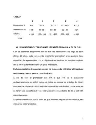 TABLA 1

                           0        1            2             3           4
Bilirrubina (mg / dl)    <6       6-9          9 - 12      12 - 17,5    > 17,5
Tiempo de Quick (%)     > 75     60-75        50 - 59       22 - 49      < 21
ALT (UI / L)            < 100   100 - 150    151 - 200     201 - 300    > 301
       TOTAL




     4) INDICACION DEL TRASPLANTE HEPATICO EN LA IHA Y EN EL FHF.

Con los adelantos terapéuticos que se han ido instaurando a lo largo de estos

últimos 25 años, cada vez es más importante “pronosticar” si un paciente tiene

capacidad de regeneración, con el objetivo de racionalizar las terapias a aplicar,

con el fin de evitar frustración y un gasto innecesario.

Es fundamental no trasplantar a quien no lo necesita, ni indicar el trasplante

tardíamente cuando ya esta contraindicado.

A día de hoy, el pronosticar que IHA o que FHF va a evolucionar

desfavorablemente es difícil, quizás de todos los scores los criterios del King´s

completados con la valoración de los lactatos son los más fiables, con la limitación

de tener una especificidad y un valor predictivo en pediatría del 85 y del 60%

respectivamente.

La primera conclusión por lo tanto, es que debemos mejorar dichos criterios para

mejorar su poder predictivo.




                                                                                  21
 
