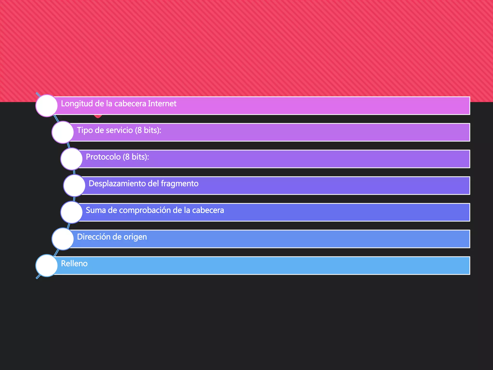 Longitud de la cabecera Internet
Tipo de servicio (8 bits):
Protocolo (8 bits):
Desplazamiento del fragmento
Suma de comprobación de la cabecera
Dirección de origen
Relleno
 