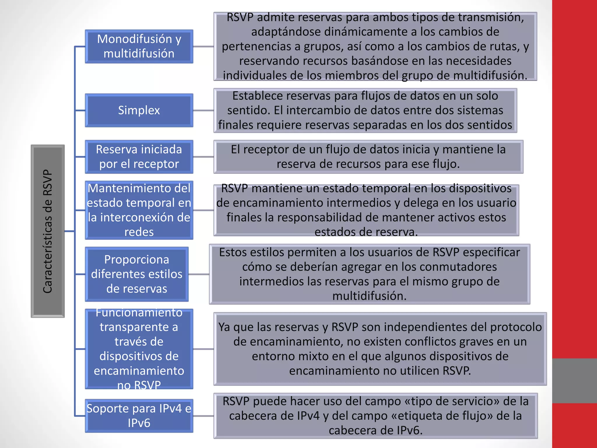 CaracterísticasdeRSVP
Monodifusión y
multidifusión
RSVP admite reservas para ambos tipos de transmisión,
adaptándose dinámicamente a los cambios de
pertenencias a grupos, así como a los cambios de rutas, y
reservando recursos basándose en las necesidades
individuales de los miembros del grupo de multidifusión.
Simplex
Establece reservas para flujos de datos en un solo
sentido. El intercambio de datos entre dos sistemas
finales requiere reservas separadas en los dos sentidos
Reserva iniciada
por el receptor
El receptor de un flujo de datos inicia y mantiene la
reserva de recursos para ese flujo.
Mantenimiento del
estado temporal en
la interconexión de
redes
RSVP mantiene un estado temporal en los dispositivos
de encaminamiento intermedios y delega en los usuario
finales la responsabilidad de mantener activos estos
estados de reserva.
Proporciona
diferentes estilos
de reservas
Estos estilos permiten a los usuarios de RSVP especificar
cómo se deberían agregar en los conmutadores
intermedios las reservas para el mismo grupo de
multidifusión.
Funcionamiento
transparente a
través de
dispositivos de
encaminamiento
no RSVP
Ya que las reservas y RSVP son independientes del protocolo
de encaminamiento, no existen conflictos graves en un
entorno mixto en el que algunos dispositivos de
encaminamiento no utilicen RSVP.
Soporte para IPv4 e
IPv6
RSVP puede hacer uso del campo «tipo de servicio» de la
cabecera de IPv4 y del campo «etiqueta de flujo» de la
cabecera de IPv6.
 