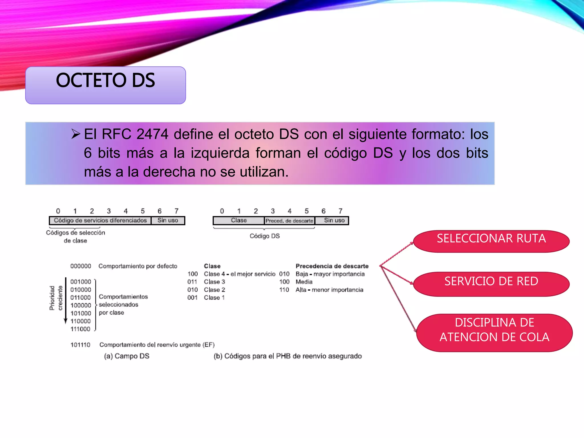 OCTETO DS
El RFC 2474 define el octeto DS con el siguiente formato: los
6 bits más a la izquierda forman el código DS y los dos bits
más a la derecha no se utilizan.
SELECCIONAR RUTA
SERVICIO DE RED
DISCIPLINA DE
ATENCION DE COLA
 