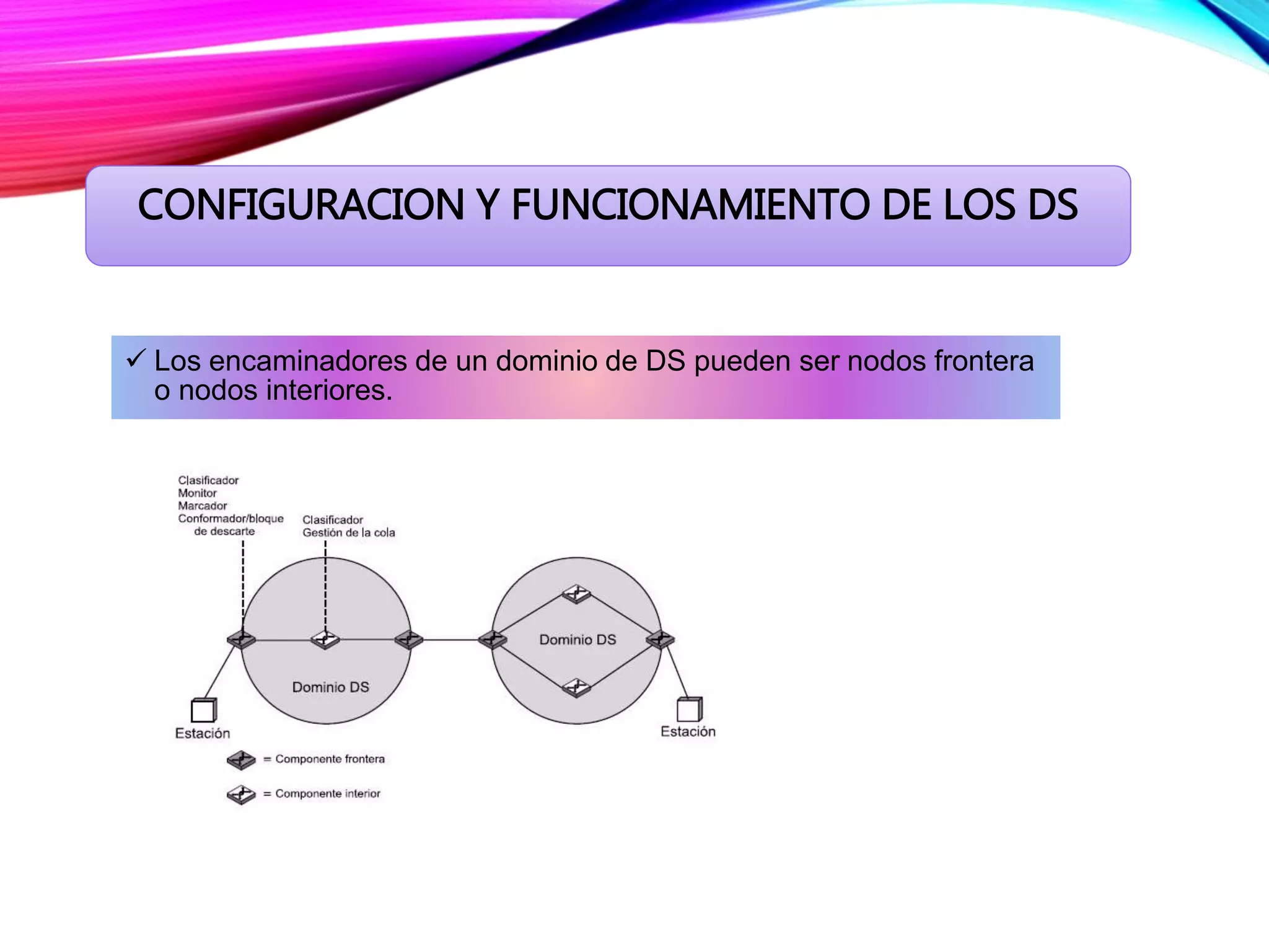 CONFIGURACION Y FUNCIONAMIENTO DE LOS DS
 Los encaminadores de un dominio de DS pueden ser nodos frontera
o nodos interiores.
 