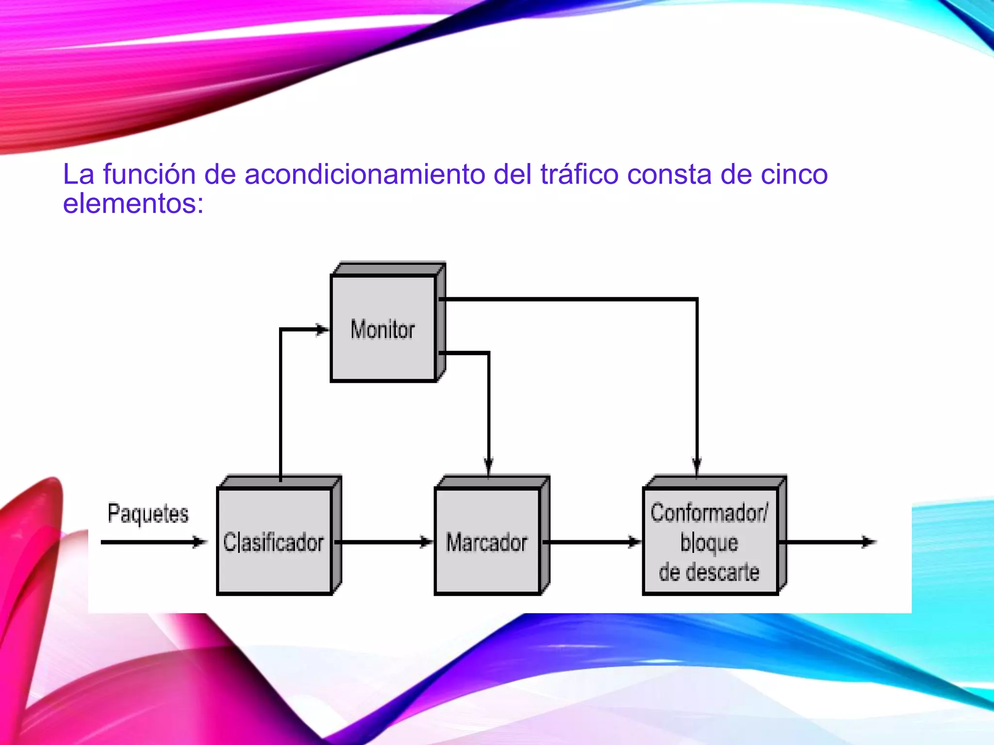 La función de acondicionamiento del tráfico consta de cinco
elementos:
 