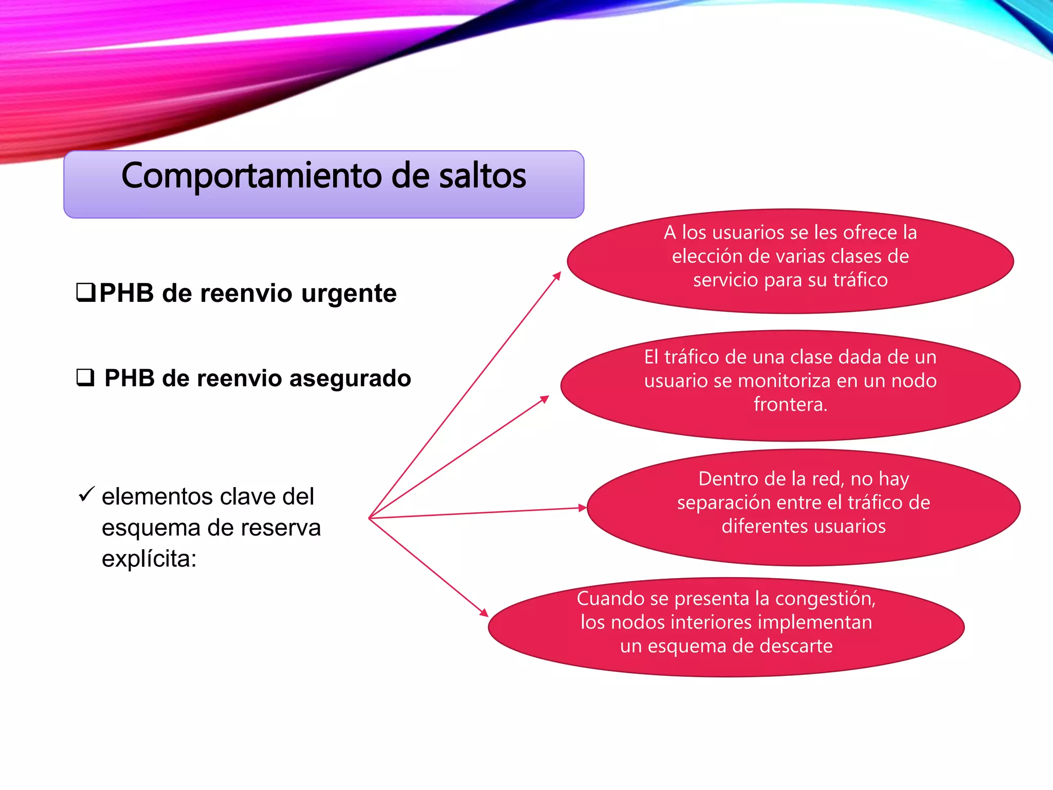 Comportamiento de saltos
PHB de reenvio urgente
 PHB de reenvio asegurado
 elementos clave del
esquema de reserva
explícita:
A los usuarios se les ofrece la
elección de varias clases de
servicio para su tráfico
El tráfico de una clase dada de un
usuario se monitoriza en un nodo
frontera.
Dentro de la red, no hay
separación entre el tráfico de
diferentes usuarios
Cuando se presenta la congestión,
los nodos interiores implementan
un esquema de descarte
 