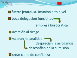 - fuerte jerarquía. Reunión alto nivel
- poca delegación funciones
empresa burocrática
aversión al riesgo
valoran naturalidad
desprecian la arrogancia
desconfían de la sumisión
crear clima de confianza
 