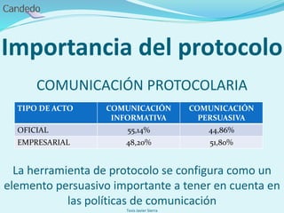 Importancia del protocolo
COMUNICACIÓN PROTOCOLARIA
La herramienta de protocolo se configura como un
elemento persuasivo importante a tener en cuenta en
las políticas de comunicación
Tesis Javier Sierra
TIPO DE ACTO COMUNICACIÓN
INFORMATIVA
COMUNICACIÓN
PERSUASIVA
OFICIAL 55,14% 44,86%
EMPRESARIAL 48,20% 51,80%
 