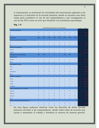 9


          A continuación se presentan los resultados del instrumento aplicado a los
          maestros y/o docentes en la escuela primaria, donde se muestra una clara
          visión para establecer el uso de las computadoras y por consiguiente el
          uso de las TIC’s como un acto que beneficia a la enseñanza aprendizaje.

          Fig. 1.4
                                                          CARACTERÍSTICAS GENERALES EN LA COMUNIDAD                             Ʃ         %

Conoces las computadoras

Si                                               0         1         1         1         1         1         1         1        7      87.50%

No                                               0         0         0         0         0         0         0         0        0      0.00%

Para qué sirve                                 Trabajo   Trabajo   Trabajo   Trabajo   Trabajo   Trabajo   Trabajo   Trabajo

Aquí en la comunidad hay computadoras

Si                                               1         1         1         1         0         1         1         1        7      87.50%

No                                               0         0         0         0         0         0         0         0        0      0.00%

Quienes usan computadoras

Alumnos                                          0         0         0         1         1         0         1         1        4      50.00%

Maestros                                         1         1         1         1         1         1         1         1        8     100.00%

Desde que año se enseña computación             2005      2005       0         0         0        2006      2005       0       2005

Quienes enseñan

Maestros                                         1         1         1         1         0         1         1         1        7      87.50%

Otros                                            0         0         0         0         1         1         0         1        3      37.50%

Que programas se enseñan

Word                                             1         1         1         0         0         1         1         1        6      75.00%

Excel                                            1         0         0         0         0         1         1         1        4      50.00%

Software libre                                   0         0         0         0         0         0         0         1        1      12.50%

Otros                                            0         0         1         0         0         1         0         1        3      37.50%

Beneficia la computación a

Familia                                          1         1         1         1         1         1         1         1        8     100.00%

Trabajo                                          1         1         1         1         1         1         1         1        8     100.00%

Escuela                                          1         1         1         1         1         1         1         1        8     100.00%

Comunidad                                        1         1         1         1         1         1         1         1        8     100.00%

Cuántas computadoras hay en la comunidad

Más de 10                                        0         0         1         0         0         0         0         0        1      12.50%

Más de 20                                        1         0         0         0         0         0         1         1        3      37.50%

Más de 30                                        0         0         0         0         0         0         0         0        0      0.00%

Otros                                            0         0         0         0         0         1         0         0        1      12.50%

Ayuda a los estudiantes aprender computación

Si                                               1         1         1         1         1         0         1         1        7      87.50%

No                                               0         0         0         0         0         0         0         0        0      0.00%
          En esta figura podemos observar como los docentes de dicha escuela
          primaria conciben a las computadoras donde todos están de acuerdo que
          ayuda a maximizar el trabajo y beneficia al entorno de manera general,
 