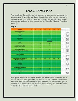 6



                  Diagnostico
Para establecer la realidad de los alumnos y maestros se aplicaron dos
instrumentos de recogida de datos diagnósticos a lo que se presenta el
siguiente cuadro de doble entrada que muestra los resultados del primer
instrumento aplicado a siete madres de la “Escuela Primaria Francisco
Madero”.

Fig. 1




Para poder entender de mejor manera la información observada en el
cuadro anterior que presenta los resultados del primer instrumento
mediante una análisis categorial que presenta las actividades que se
realizan en la comunidad, los aspectos económicos y los aspectos socio
culturales de la misma comunidad.
 
