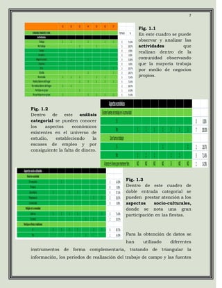 7


                                                    Fig. 1.1
                                                    En este cuadro se puede
                                                    observar y analizar las
                                                    actividades         que
                                                    realizan dentro de la
                                                    comunidad observando
                                                    que la mayoría trabaja
                                                    por medio de negocios
                                                    propios.




Fig. 1.2
Dentro    de    este    análisis
categorial se pueden conocer
los    aspectos     económicos
existentes en el universo de
estudio,   estableciendo      la
escases de empleo y por
consiguiente la falta de dinero.




                                              Fig. 1.3
                                              Dentro de este cuadro de
                                              doble entrada categorial se
                                              pueden prestar atención a los
                                              aspectos     socio-culturales,
                                              donde se nota una gran
                                              participación en las fiestas.



                                              Para la obtención de datos se
                                              han     utilizado       diferentes
instrumentos   de   forma   complementaria,    tratando   de      triangular   la
información, los períodos de realización del trabajo de campo y las fuentes
 