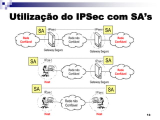 Utilização do IPSec com SA’s
SA

SA
Rede
Confiável

Rede não
Confiável
Gateway Seguro

Rede
Confiável
Gateway Seguro

SA

SA
Rede não
Confiável
Host

Rede
Confiável
Gateway Seguro

SA

SA
Rede não
Confiável
Host

Host

13

 