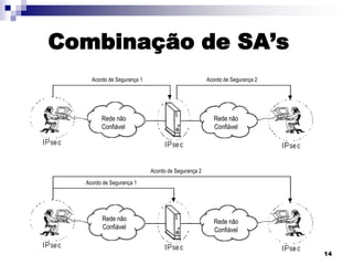 Combinação de SA’s
Acordo de Segurança 1

Acordo de Segurança 2

Rede não
Confiável

Rede não
Confiável

Acordo de Segurança 2

Acordo de Segurança 1

Rede não
Confiável

Rede não
Confiável
14

 