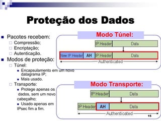 Proteção dos Dados


Pacotes recebem:







Modo Túnel:

Compressão;
Encriptação;
Autenticação.

Modos de proteção:


Túnel:





Encapsulamento em um novo
datagrama IP;
Mais usado.

Transporte:
Protege apenas os
dados, sem um novo
cabeçalho;
 Usado apenas em
IPsec fim a fim.


Modo Transporte:
Transporte:

15

 