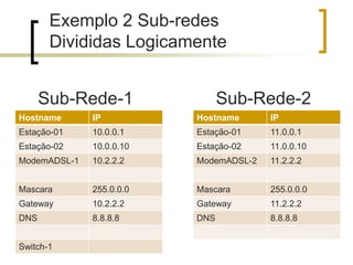 Exemplo 2 Sub-redes
Divididas Logicamente
Sub-Rede-2

Sub-Rede-1
Hostname

IP

Hostname

IP

Estação-01

10.0.0.1

Estação-01

11.0.0.1

Estação-02

10.0.0.10

Estação-02

11.0.0.10

ModemADSL-1

10.2.2.2

ModemADSL-2

11.2.2.2

Mascara

255.0.0.0

Mascara

255.0.0.0

Gateway

10.2.2.2

Gateway

11.2.2.2

DNS

8.8.8.8

DNS

8.8.8.8

Switch-1

 