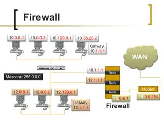 Firewall
10.0.0.1

10.0.0.2

10.120.0.1

10.55.25.2
Gatway
10.1.1.1

WAN
10.1.1.1
Mascara: 255.0.0.0

12.0.0.1

12.0.0.2

12.1.1.1
12.120.0.1

Rede
Rede
Rede

15.0.0.1
Gatway
12.1.1.1

Firewall

Modem
15.0.0.254

 