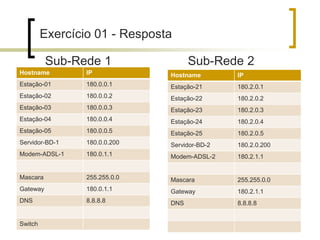 Exercício 01 - Resposta
Sub-Rede 1

Sub-Rede 2

Hostname

IP

Hostname

IP

Estação-01

180.0.0.1

Estação-21

180.2.0.1

Estação-02

180.0.0.2

Estação-22

180.2.0.2

Estação-03

180.0.0.3

Estação-23

180.2.0.3

Estação-04

180.0.0.4

Estação-24

180.2.0.4

Estação-05

180.0.0.5

Estação-25

180.2.0.5

Servidor-BD-1

180.0.0.200

Servidor-BD-2

180.2.0.200

Modem-ADSL-1

180.0.1.1

Modem-ADSL-2

180.2.1.1

Mascara

255.255.0.0

Mascara

255.255.0.0

Gateway

180.0.1.1

Gateway

180.2.1.1

DNS

8.8.8.8

DNS

8.8.8.8

Switch

 