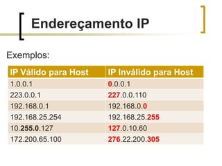 Endereçamento IP
Exemplos:
IP Válido para Host

IP Inválido para Host

1.0.0.1

0.0.0.1

223.0.0.1

227.0.0.110

192.168.0.1
192.168.25.254

192.168.0.0
192.168.25.255

10.255.0.127

127.0.10.60

172.200.65.100

276.22.200.305

 