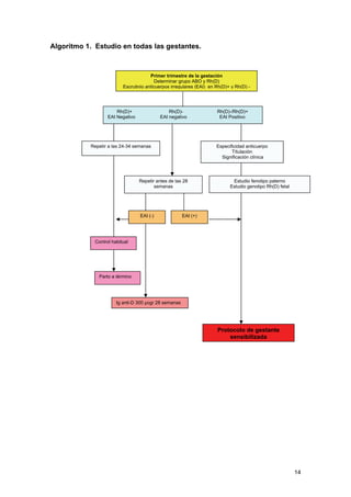Algoritmo 1. Estudio en todas las gestantes.



                                       Primer trimestre de la gestación
                                         Determinar grupo ABO y Rh(D)
                          Escrutinio anticuerpos irregulares (EAI) en Rh(D)+ y Rh(D) -




                       Rh(D)+                   Rh(D)-                Rh(D)-/Rh(D)+
                   EAI Negativo             EAI negativo               EAI Positivo




           Repetir a las 24-34 semanas                                Especificidad anticuerpo
                                                                             Títulación
                                                                        Significación clínica




                                  Repetir antes de las 28                    Estudio fenotipo paterno
                                         semanas                            Estudio genotipo Rh(D) fetal




                                  EAI (-)              EAI (+)




             Control habitual




               Parto a término




                       Ig anti-D 300 μcgr 28 semanas




                                                                      Protocolo de gestante
                                                                          sensibilizada




                                                                                                           14
 