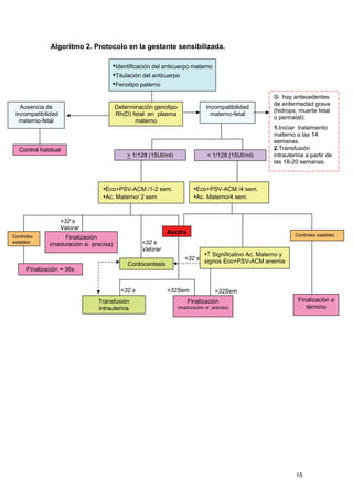 Algoritmo 2. Protocolo en la gestante sensibilizada.

                                    •Identificación del anticuerpo materno
                                    •Titulación del anticuerpo
                                    •Fenotipo paterno
                                                                                                   Si hay antecedentes
                                                                                                   de enfermedad grave
   Ausencia de                          Determinación genotipo               Incompatibilidad
                                                                                                   (hidrops, muerte fetal
 incompatibilidad                       Rh(D) fetal en plasma                  materno-fetal
                                                                                                   o perinatal):
   materno-fetal                               materno
                                                                                                   1.Iniciar tratamiento
                                                                                                   materno a las 14
                                                                                                   semanas.
   Control habitual                                                                                2.Transfusión
                                            > 1/128 (15UI/ml)                 < 1/128 (15UI/ml)    intrauterina a partir de
                                                                                                   las 18-20 semanas.



                                 •Eco+PSV-ACM /1-2 sem.                 •Eco+PSV-ACM /4 sem.
                                 •Ac. Materno/ 2 sem                    •Ac. Materno/4 sem.


                    >32 s
                    Valorar
                                                            Ascitis                                        Controles estables
Controles          Finalización
estables
              (maduración si precisa)             <32 s
                                                  Valorar
                                                                          •↑ Significativo Ac. Materno y
                                                                    <32 s signos Eco+PSV-ACM anemia
                                            Cordocentesis
      Finalización ≈ 36s


                                          <32 s             >32Sem               >32Sem
                               Transfusión                            Finalización                          Finalización a
                               intrauterina                      (maduración si precisa)                       término




                                                                                                            15
 