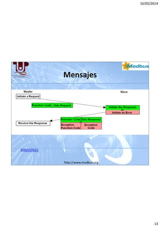 16/02/2014

Mensajes

MINIVIDEO1
http://www.modbus.org

13

 