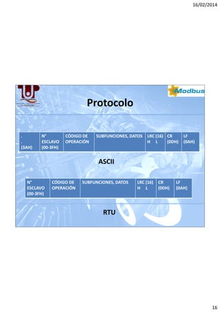 16/02/2014

Protocolo
.
.
(3AH)

N°
ESCLAVO
(00-3FH)

CÓDIGO DE
OPERACIÓN

SUBFUNCIONES, DATOS

LRC (16) CR
H L
(0DH)

LF
(0AH)

ASCII
N°
ESCLAVO
(00-3FH)

CÓDIGO DE
OPERACIÓN

SUBFUNCIONES, DATOS

LRC (16)
H L

CR
(0DH)

LF
(0AH)

RTU

16

 