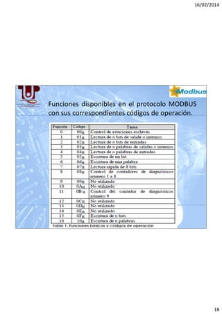 16/02/2014

Funciones disponibles en el protocolo MODBUS
con sus correspondientes códigos de operación.

18

 