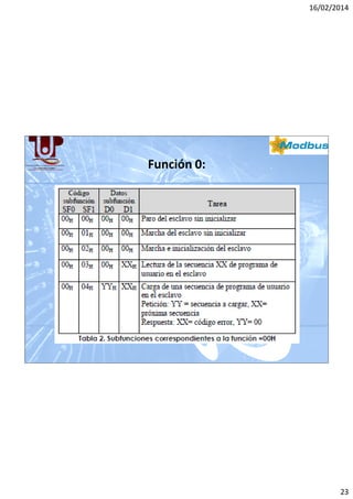 16/02/2014

Función 0:

23

 